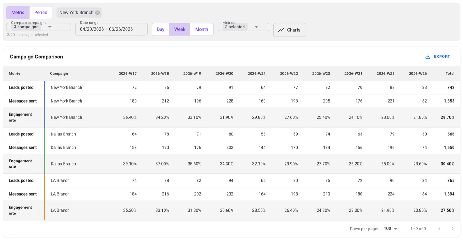 Aktify reporting on what marketing did