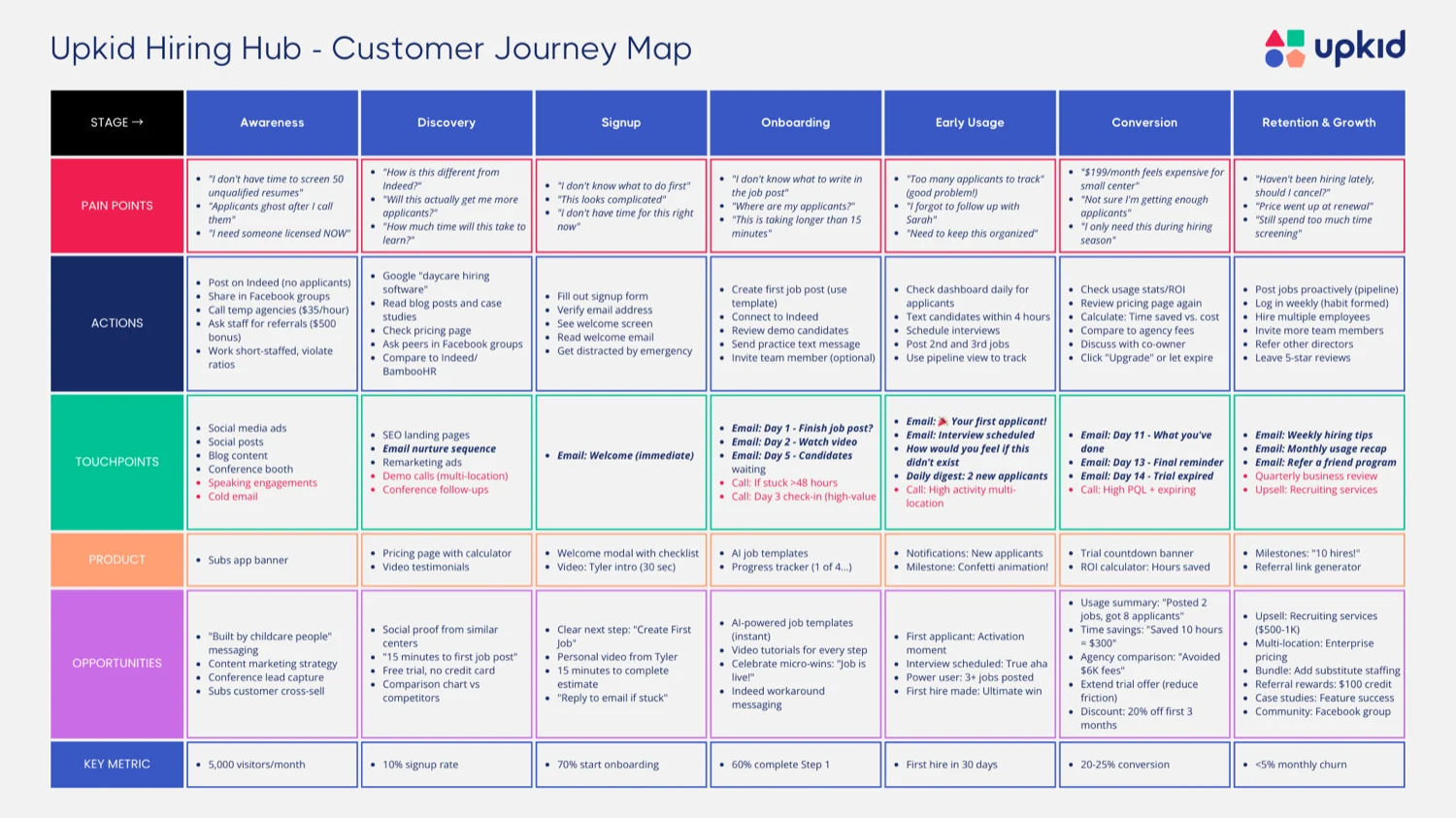 Upkid lifecycle map for the hiring funnel